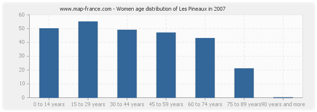 Women age distribution of Les Pineaux in 2007